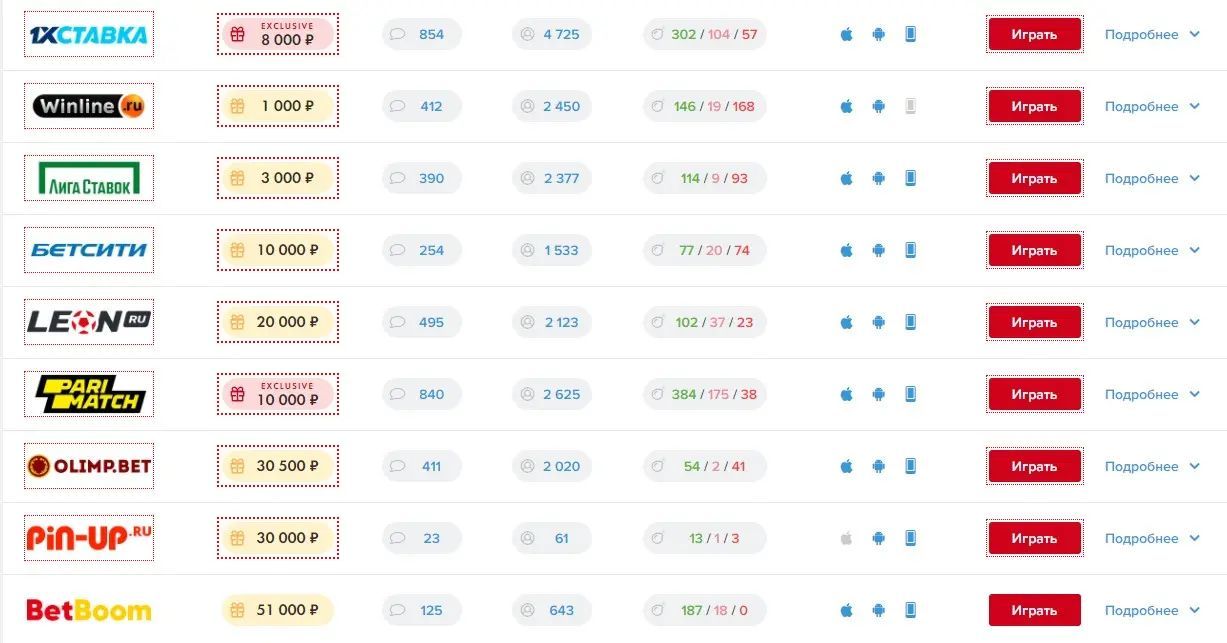 Рейтинг букмекерских контор для айфон
